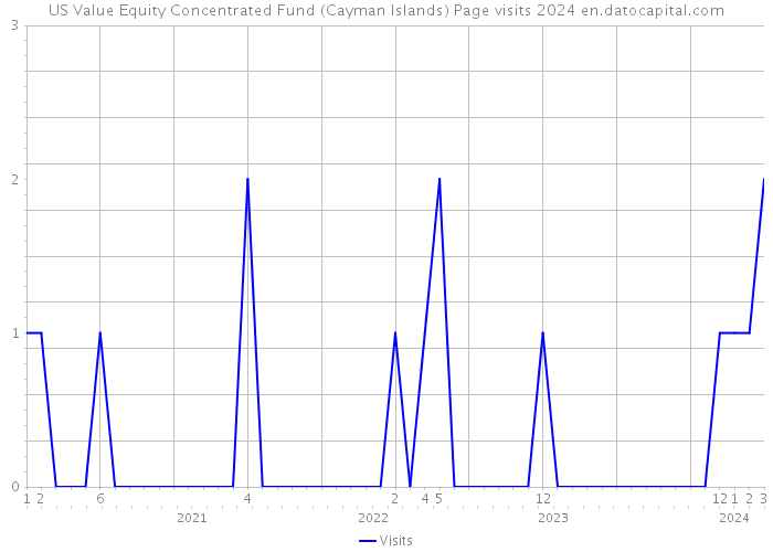 US Value Equity Concentrated Fund (Cayman Islands) Page visits 2024 