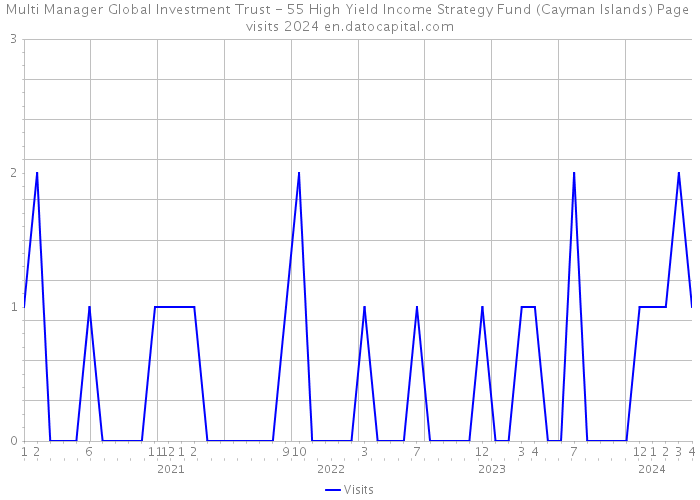 Multi Manager Global Investment Trust - 55 High Yield Income Strategy Fund (Cayman Islands) Page visits 2024 