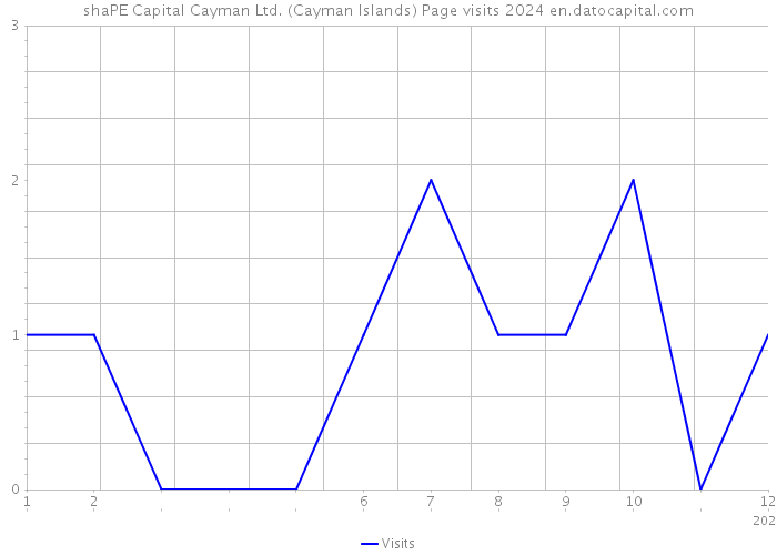 shaPE Capital Cayman Ltd. (Cayman Islands) Page visits 2024 