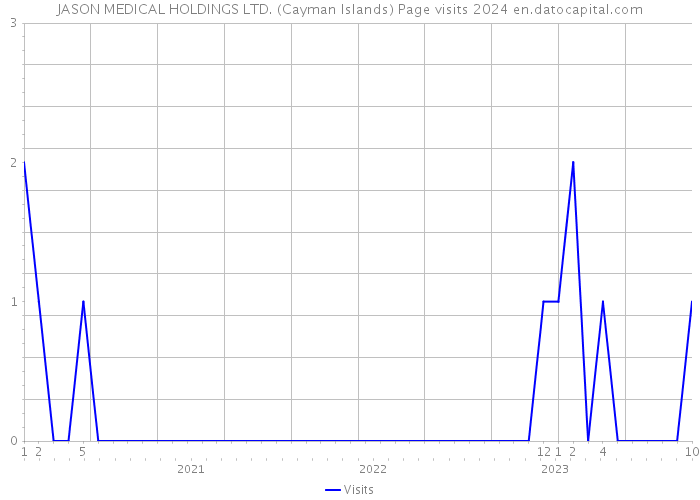 JASON MEDICAL HOLDINGS LTD. (Cayman Islands) Page visits 2024 