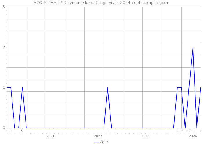 VGO ALPHA LP (Cayman Islands) Page visits 2024 