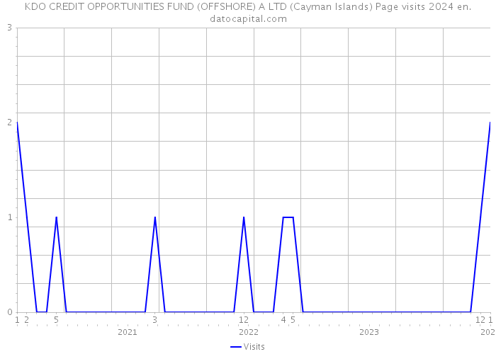 KDO CREDIT OPPORTUNITIES FUND (OFFSHORE) A LTD (Cayman Islands) Page visits 2024 