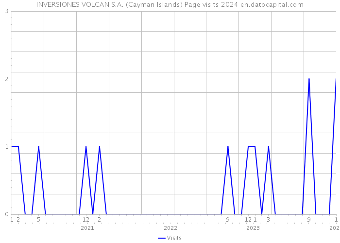 INVERSIONES VOLCAN S.A. (Cayman Islands) Page visits 2024 