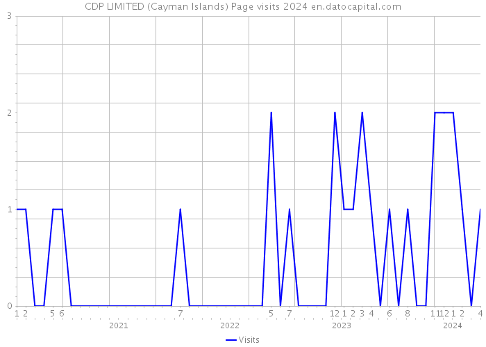 CDP LIMITED (Cayman Islands) Page visits 2024 