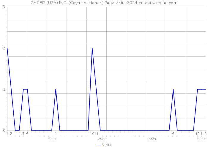 CACEIS (USA) INC. (Cayman Islands) Page visits 2024 