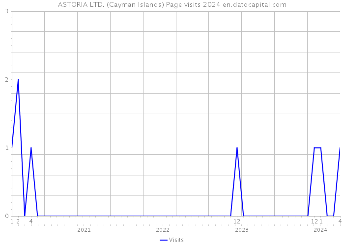 ASTORIA LTD. (Cayman Islands) Page visits 2024 