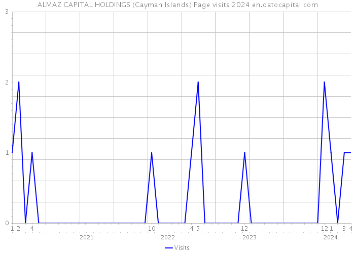 ALMAZ CAPITAL HOLDINGS (Cayman Islands) Page visits 2024 