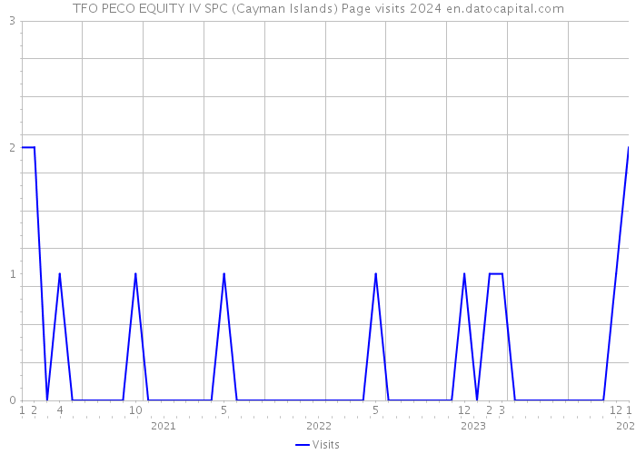 TFO PECO EQUITY IV SPC (Cayman Islands) Page visits 2024 