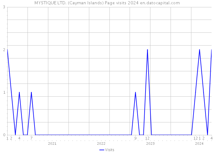 MYSTIQUE LTD. (Cayman Islands) Page visits 2024 