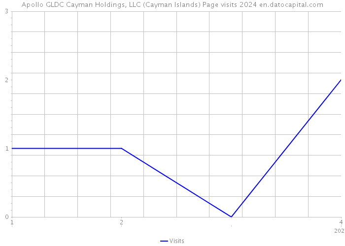 Apollo GLDC Cayman Holdings, LLC (Cayman Islands) Page visits 2024 