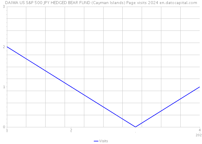 DAIWA US S&P 500 JPY HEDGED BEAR FUND (Cayman Islands) Page visits 2024 