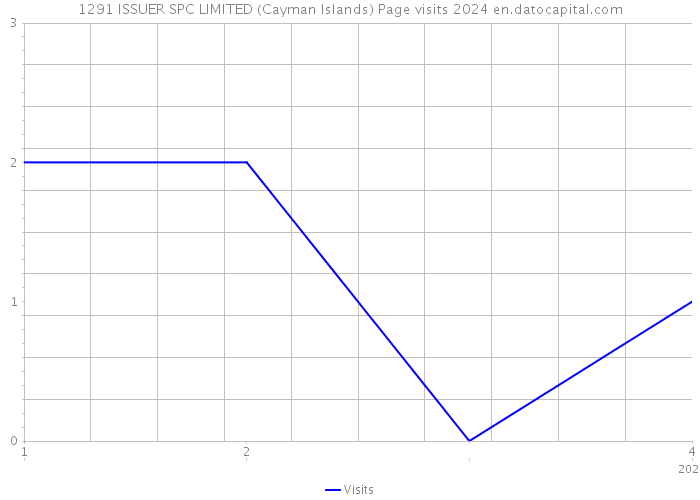 1291 ISSUER SPC LIMITED (Cayman Islands) Page visits 2024 