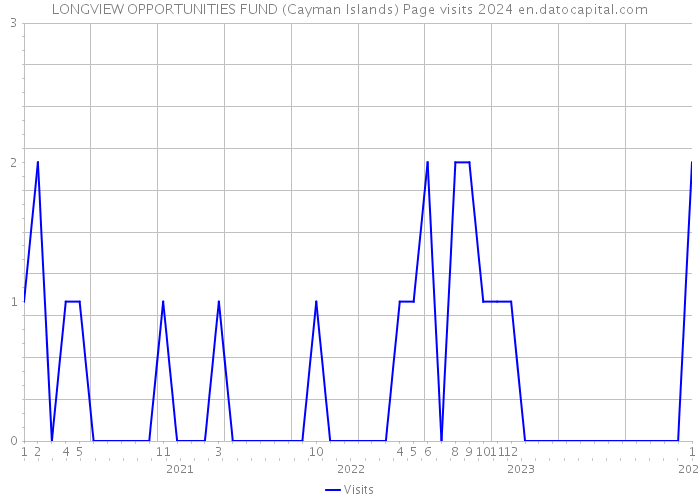 LONGVIEW OPPORTUNITIES FUND (Cayman Islands) Page visits 2024 