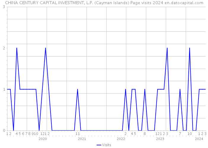 CHINA CENTURY CAPITAL INVESTMENT, L.P. (Cayman Islands) Page visits 2024 