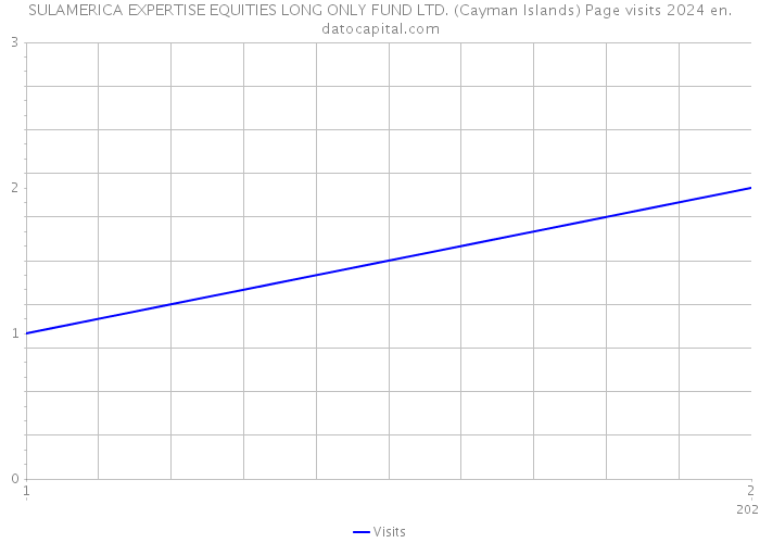 SULAMERICA EXPERTISE EQUITIES LONG ONLY FUND LTD. (Cayman Islands) Page visits 2024 