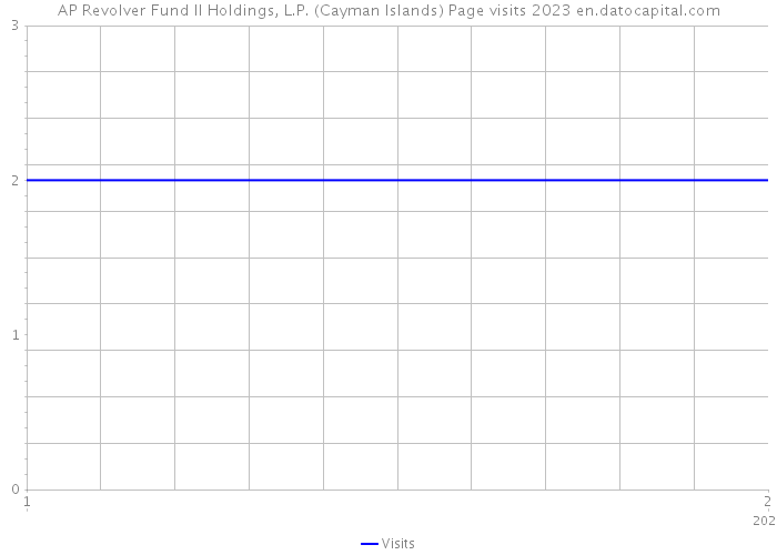 AP Revolver Fund II Holdings, L.P. (Cayman Islands) Page visits 2023 