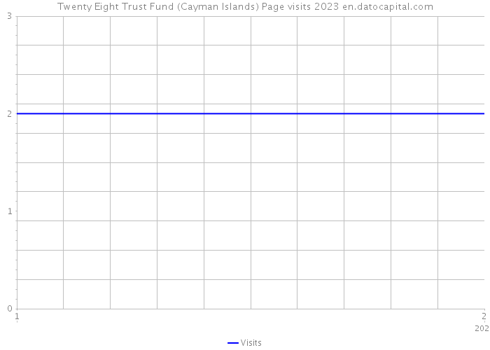 Twenty Eight Trust Fund (Cayman Islands) Page visits 2023 