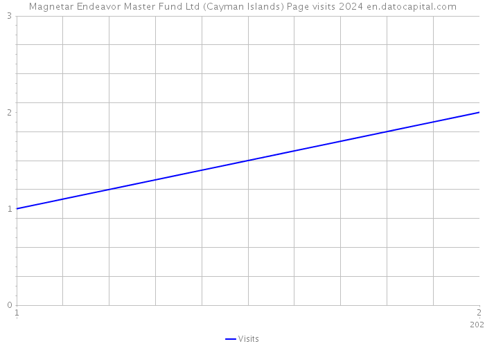 Magnetar Endeavor Master Fund Ltd (Cayman Islands) Page visits 2024 