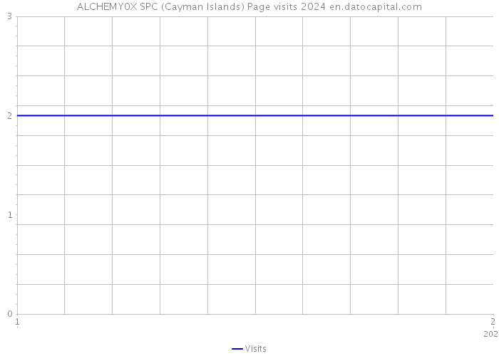 ALCHEMY0X SPC (Cayman Islands) Page visits 2024 
