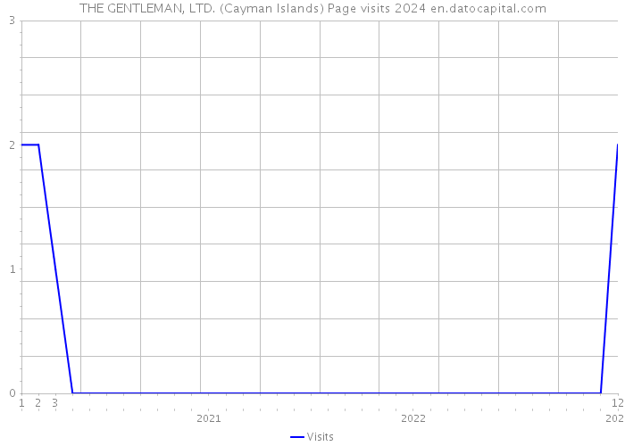 THE GENTLEMAN, LTD. (Cayman Islands) Page visits 2024 