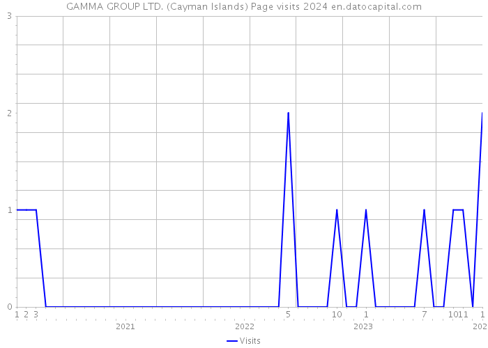 GAMMA GROUP LTD. (Cayman Islands) Page visits 2024 