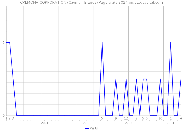 CREMONA CORPORATION (Cayman Islands) Page visits 2024 