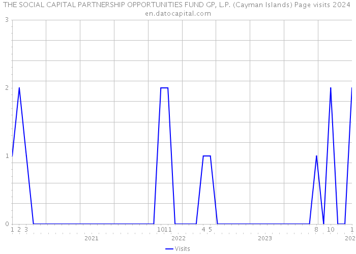 THE SOCIAL+CAPITAL PARTNERSHIP OPPORTUNITIES FUND GP, L.P. (Cayman Islands) Page visits 2024 