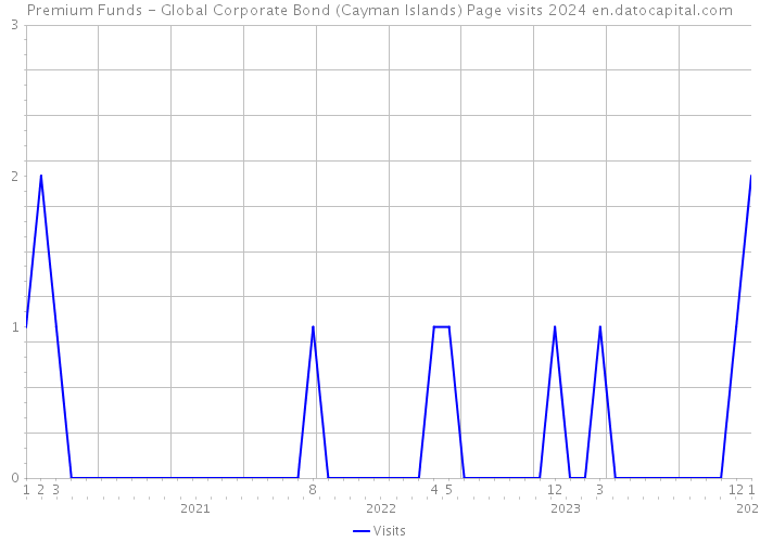 Premium Funds - Global Corporate Bond (Cayman Islands) Page visits 2024 