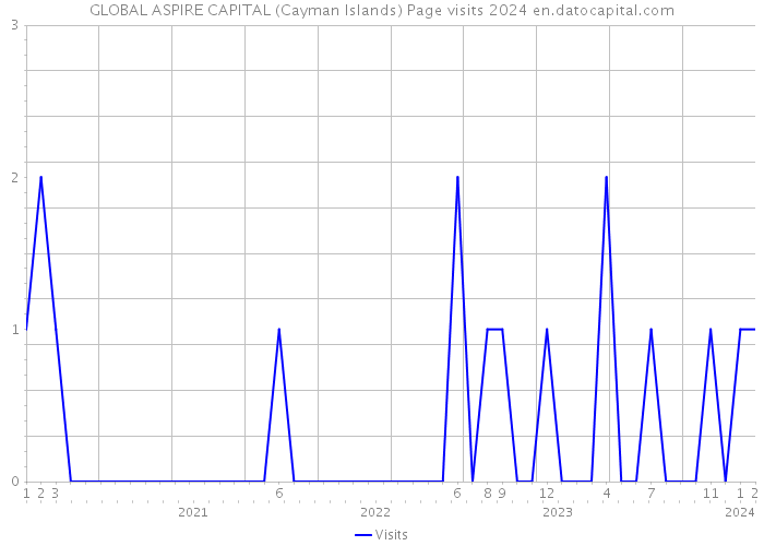 GLOBAL ASPIRE CAPITAL (Cayman Islands) Page visits 2024 