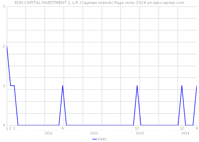 EON CAPITAL INVESTMENT 2, L.P. (Cayman Islands) Page visits 2024 