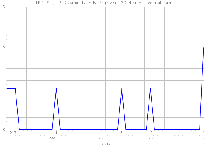 TPG PS 2, L.P. (Cayman Islands) Page visits 2024 