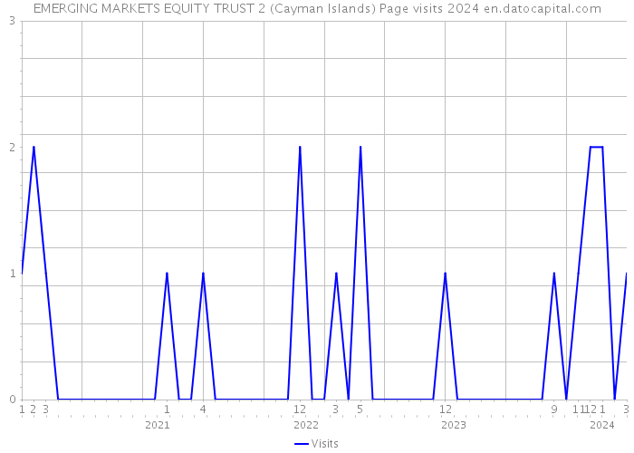 EMERGING MARKETS EQUITY TRUST 2 (Cayman Islands) Page visits 2024 