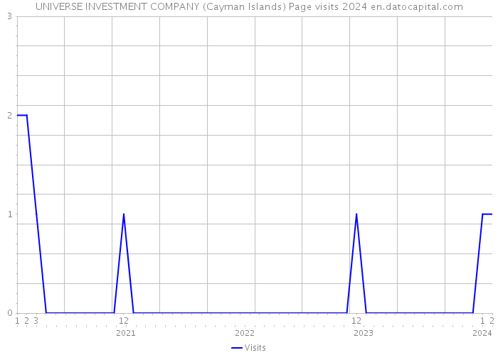 UNIVERSE INVESTMENT COMPANY (Cayman Islands) Page visits 2024 