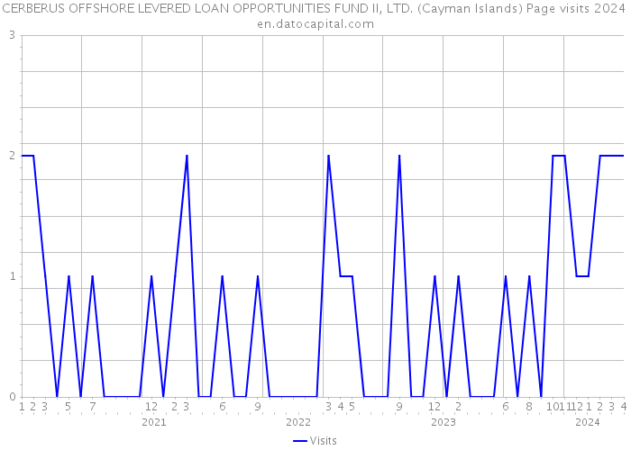 CERBERUS OFFSHORE LEVERED LOAN OPPORTUNITIES FUND II, LTD. (Cayman Islands) Page visits 2024 