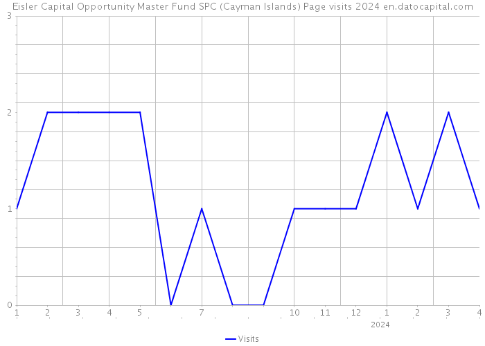 Eisler Capital Opportunity Master Fund SPC (Cayman Islands) Page visits 2024 