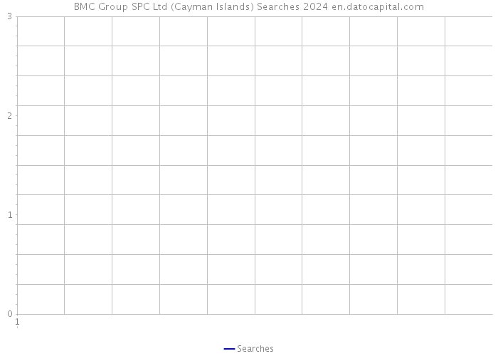 BMC Group SPC Ltd (Cayman Islands) Searches 2024 