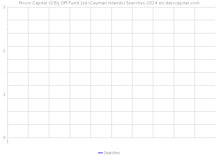 Moon Capital Gl Eq Off Fund Ltd (Cayman Islands) Searches 2024 