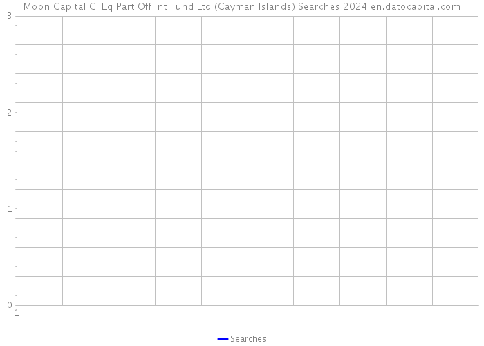 Moon Capital Gl Eq Part Off Int Fund Ltd (Cayman Islands) Searches 2024 