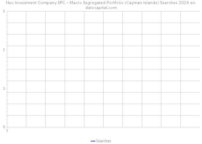 Neo Investment Company SPC - Macro Segregated Portfolio (Cayman Islands) Searches 2024 