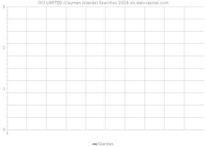 OCI LIMITED (Cayman Islands) Searches 2024 