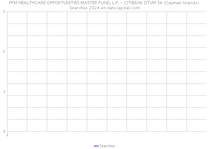 PFM HEALTHCARE OPPORTUNITIES MASTER FUND, L.P. - CITIBANK DTVM SA (Cayman Islands) Searches 2024 