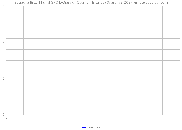Squadra Brazil Fund SPC L-Biased (Cayman Islands) Searches 2024 