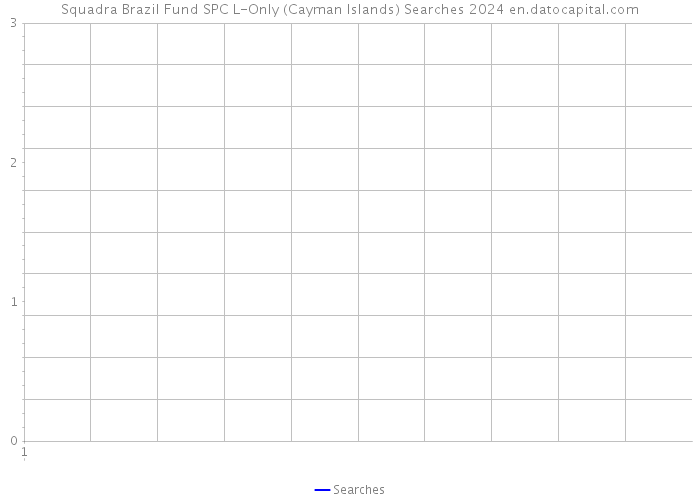 Squadra Brazil Fund SPC L-Only (Cayman Islands) Searches 2024 