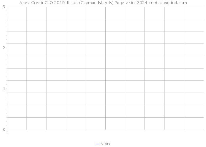 Apex Credit CLO 2019-II Ltd. (Cayman Islands) Page visits 2024 