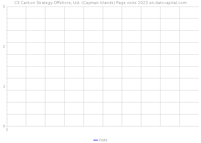 CS Carbon Strategy Offshore, Ltd. (Cayman Islands) Page visits 2023 