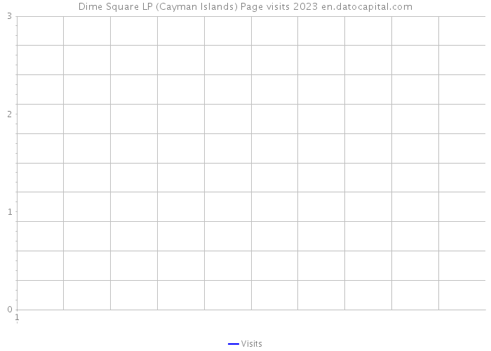 Dime Square LP (Cayman Islands) Page visits 2023 