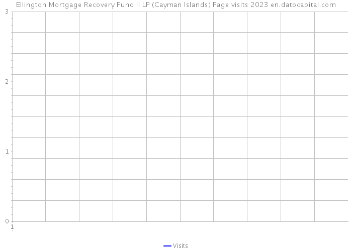 Ellington Mortgage Recovery Fund II LP (Cayman Islands) Page visits 2023 