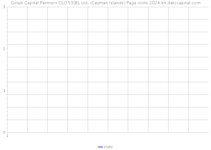 Golub Capital Partners CLO 53(B), Ltd. (Cayman Islands) Page visits 2024 