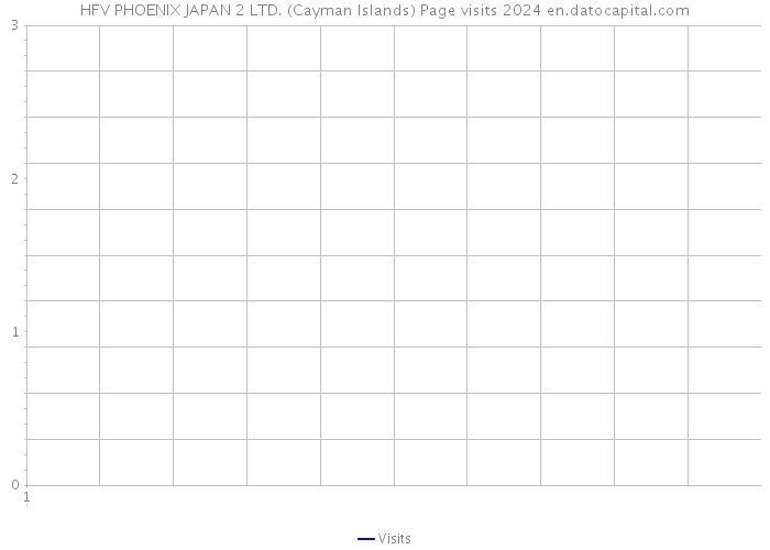 HFV PHOENIX JAPAN 2 LTD. (Cayman Islands) Page visits 2024 
