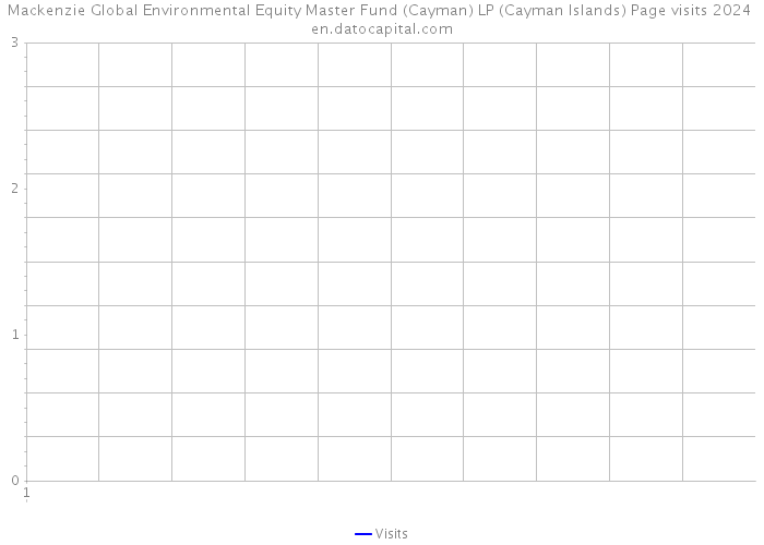 Mackenzie Global Environmental Equity Master Fund (Cayman) LP (Cayman Islands) Page visits 2024 